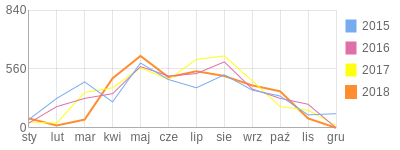 Wykres roczny blog rowerowy pietrek.bikestats.pl